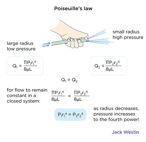 antonym of poiseuille's law